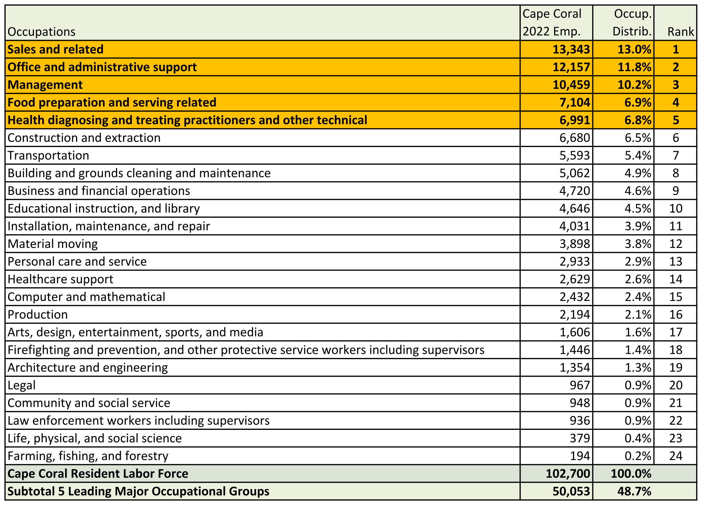 Cape Corlal Labor Force Occupations Chart